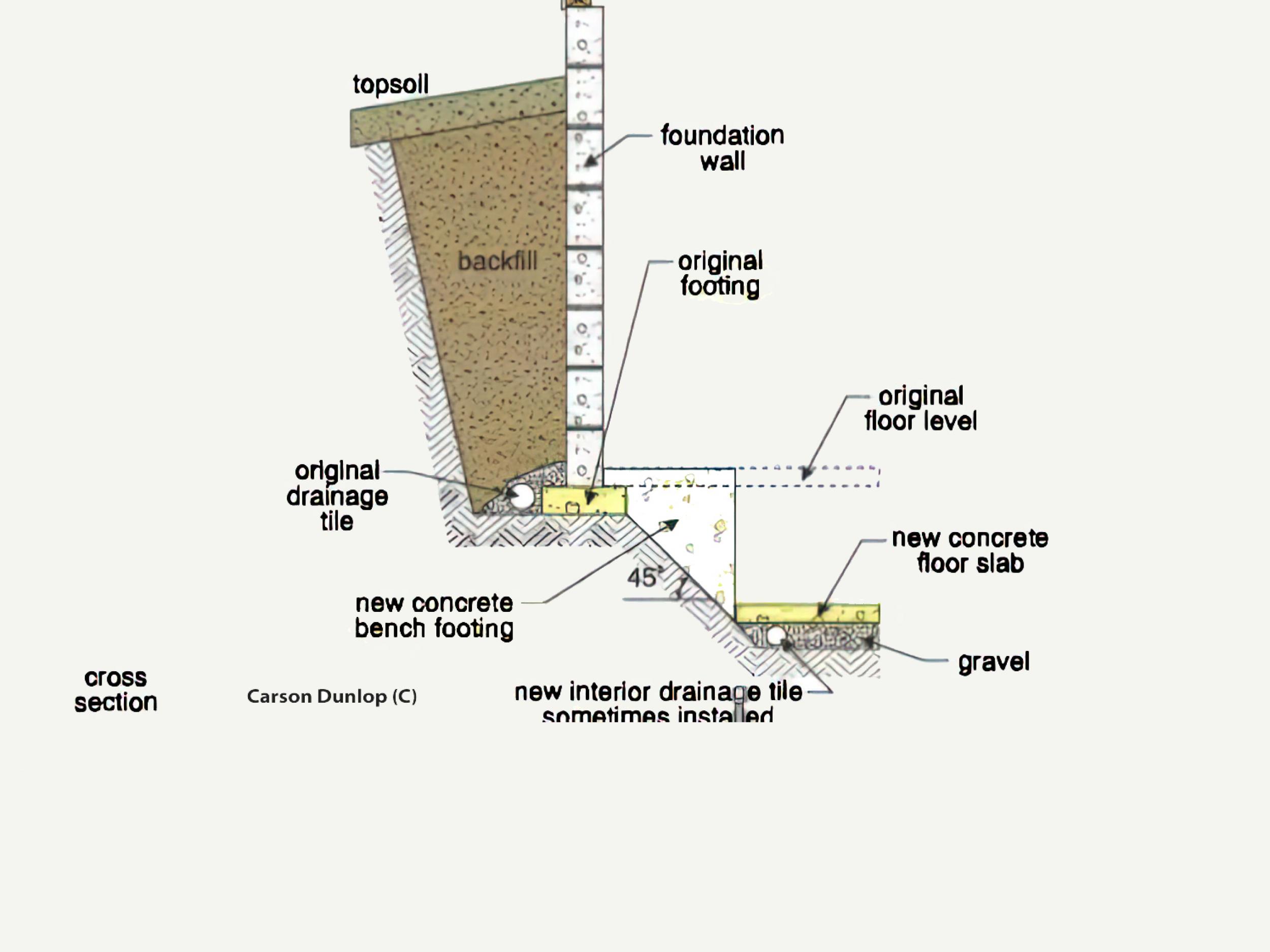 Lowering Basement: Bench Footing